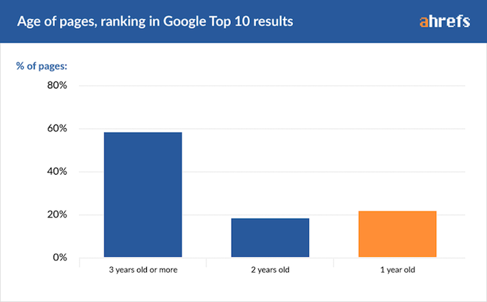 age-pages-top10-google